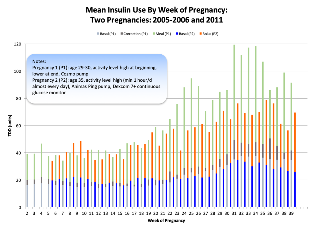 two bar graphs showing insulin needs going up over weeks of pregnancy