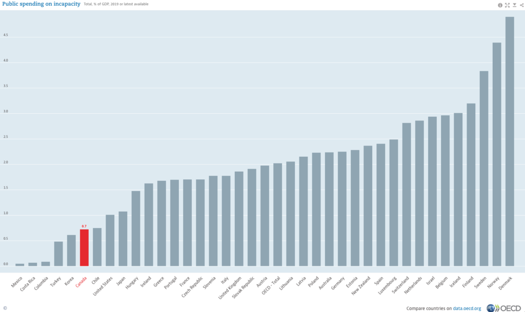 OECD chart showing Canada 6th lowest of 39 countries for public spending on incapacity